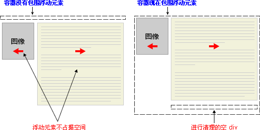 clear 属性实例 - 对空元素应用清理